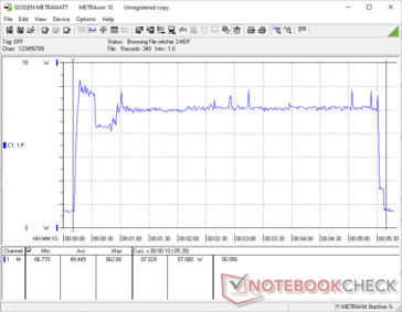 O Witcher 3 começou na marca dos 10s. O consumo de energia está em grande parte na marca dos 50 W, com picos ocasionais próximos a 55 W