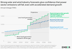em 2024, a expansão da energia eólica e solar excederá a demanda global. (Imagem: Ember)