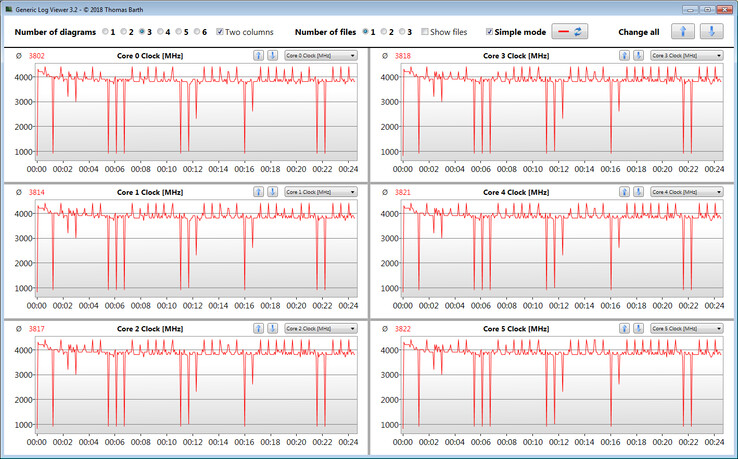 Velocidades do relógio da CPU durante a execução do loop CB15