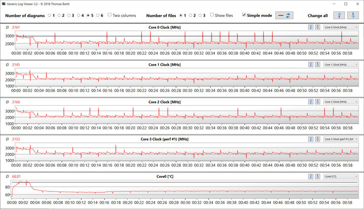 Velocidades do relógio da CPU durante o loop CB15