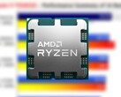 O Ryzen 9 7950X3D contém 16 núcleos, 32 roscas e 128 MB de V-Cache 3D. (Fonte: AMD/3DCenter-edited)