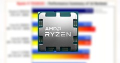 O Ryzen 9 7950X3D contém 16 núcleos, 32 roscas e 128 MB de V-Cache 3D. (Fonte: AMD/3DCenter-edited)