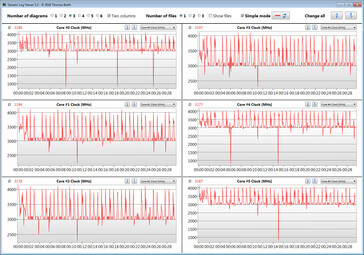 CPU clock speeds during our CB15 loop