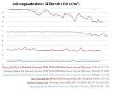 Medição do consumo de energia no teste do Oppo Find X9s Pro em comparação com o Galaxy S26 e o Find X9 Pro