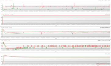 Parâmetros da GPU durante o estresse do FurMark (Verde - 100% PT; Vermelho - 110% PT; BIOS de desempenho)