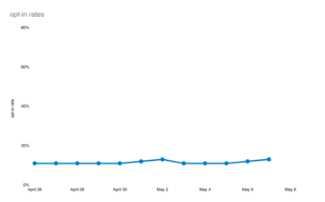 Mais alguns gráficos da nova pesquisa anti-app-tracking iOS. (Fonte: Flurry Analytics)