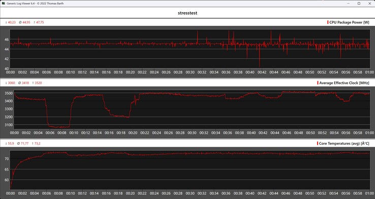 Comportamento do GMKtec NucBoc M7 Ultra durante o teste de estresse
