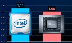O Intel Core i9-11900K foi colocado contra o AMD Ryzen 9 5950X. (Fonte de imagem: @ryanshrout - editado)
