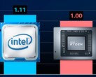 O Intel Core i9-11900K foi colocado contra o AMD Ryzen 9 5950X. (Fonte de imagem: @ryanshrout - editado)