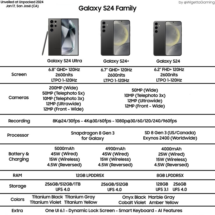 Este infográfico vazado por @WigettaGaming mostra as especificações de todos os modelos do Samsung Galaxy S24 em detalhes.