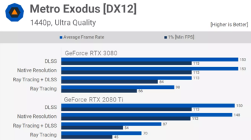 Nvidia RTX 3080 ray tracing performance in Metro Exodus 1440p (Fonte de imagem: TechSpot)