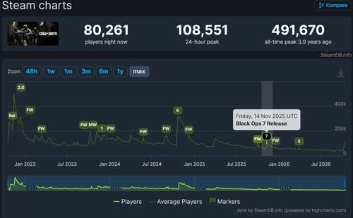 Número de jogadores de Call of Duty: Modern Warfare 4 no acesso antecipado no Steam em queda