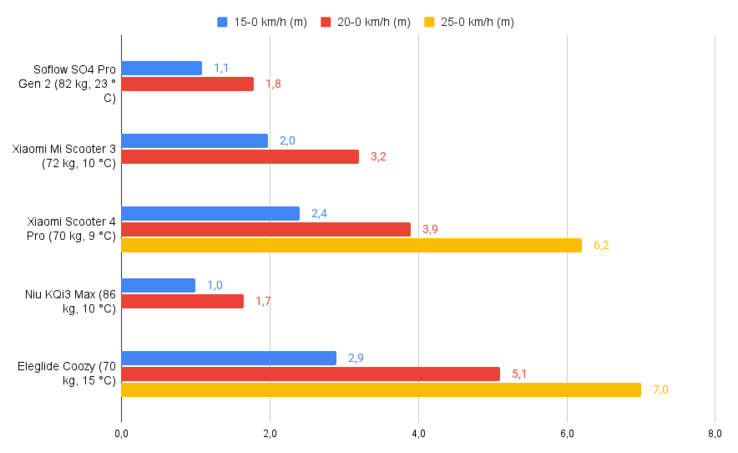 Distância de frenagem em comparação.