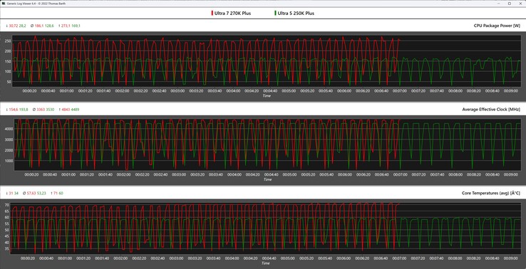 Métricas da CPU durante o loop do Cinebench R15