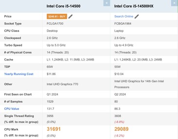 Intel Core i5-14500 vs. Core i5-14500HX. (Fonte da imagem: Passmark)