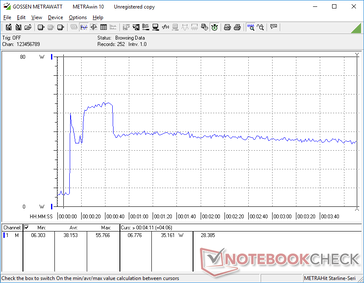 Prime95+FurMark stress iniciado na marca dos 10s. O consumo subiria temporariamente para 55 W antes de cair para 35 W