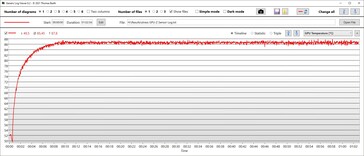 Temperatura GPU