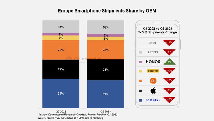 O mercado europeu de smartphones encolhe no terceiro trimestre de 2023 (Imagem: Counterpoint Research)