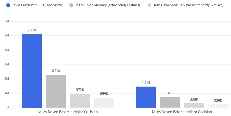 Estatísticas de colisão do FSD em relação à média dos EUA. (Fonte da imagem: Tesla)