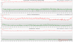 Relógios CPU/GPU, temperaturas centrais e flutuações de energia durante a tensão Prime95+FurMark