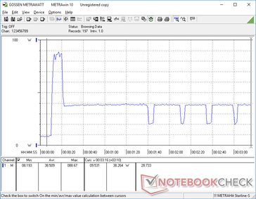 A utilização de Prime95+FurMark causaria um pico de até 88,7 W por cerca de 10 segundos antes de cair para apenas 38,2 W. O consumo periodicamente mergulharia para apenas 20 W a cada 20 segundos ou mais