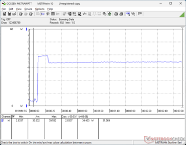 O consumo chegava a 40 W ao iniciar o estresse do Prime95 e caía para 34 W alguns segundos depois devido ao Turbo Boost limitado