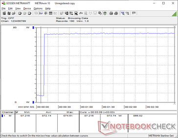 O consumo aumentaria para 74 W ao iniciar o estresse Prime95, sem grandes quedas que sugerissem uma boa sustentabilidade do Boost