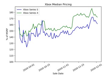 Gráfico de preço mediano: Série Xbox. (Fonte da imagem: Michael Driscoll)