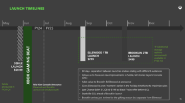 Xbox Series X/S mid-gen refresh - Cronograma de lançamento. (Fonte da imagem: Microsoft/FTC)