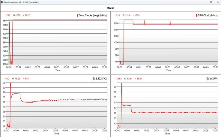 Teste de estresse de dados da CPU/iGPU