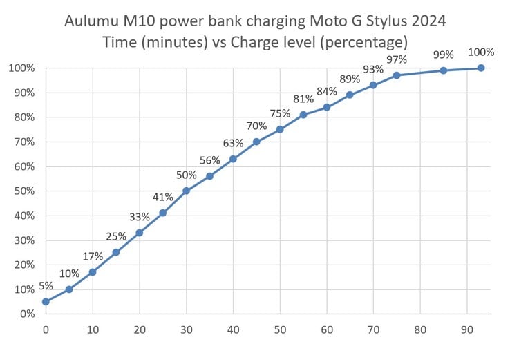 O Aulumu M10 carregando um Moto G Stylus 2024.