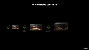 Nvidia DLSS 4.5 com geração de múltiplos quadros 6x. (Fonte da imagem: Nvidia)