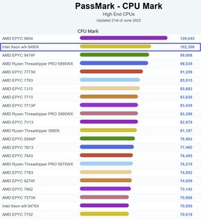 Gráfico de CPU de ponta. (Fonte da imagem: PassMark)