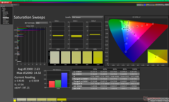 Varreduras de saturação após a calibração