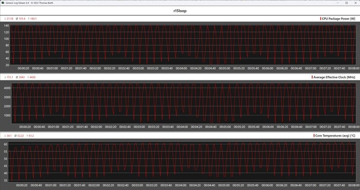 Métricas da CPU durante o loop do Cinebench R15