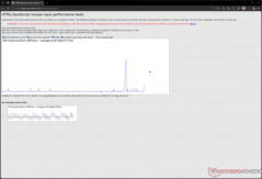 Atraso de entrada a 3.200 DPI