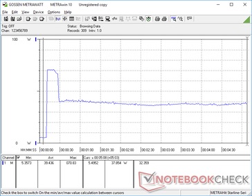 Prime95 iniciado na marca dos 10s. O consumo aumentaria para 70,8 W durante cerca de 18 segundos antes de cair e se estabilizar em 37,8 W