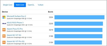 Gráfico multi-core. (Fonte de imagem: Geekbench)