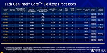 Configurações de CPU Rocket Lake-S. (Fonte de imagem: Weibo)