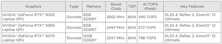 Opções de GPU Yoga Pro 7i 15 G11