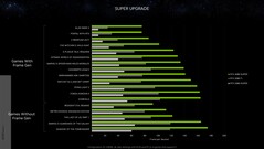 Nvidia GeForce RTX 4080 Super vs RTX 3080 Ti e RTX 2080 Super em 4K. (Fonte: Nvidia)