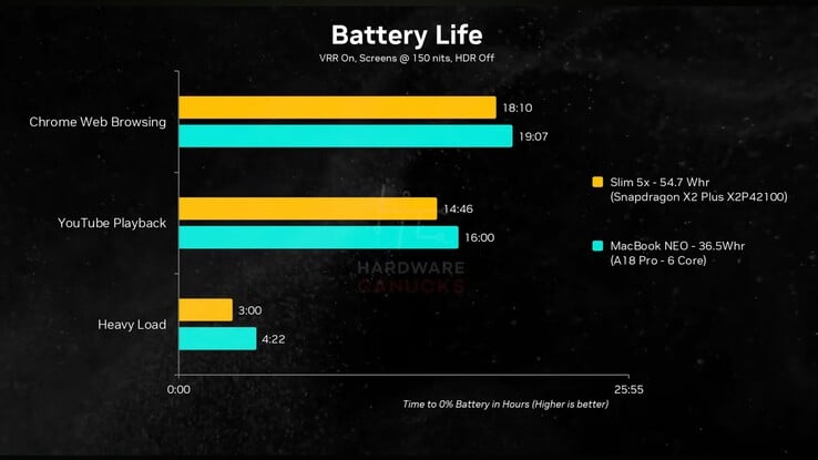 Duração da bateria do MacBook Neo vs. Lenovo IdeaPad Slim 5x.
