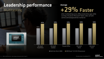 Desempenho multitarefa do Ryzen AI 9 HX 470 vs Core Ultra 9 288V. (Fonte da imagem: AMD)