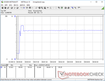 Prime95+FurMark iniciado na marca dos 10s. O consumo subiria temporariamente para 197 W antes de se estabilizar em 168,5 W