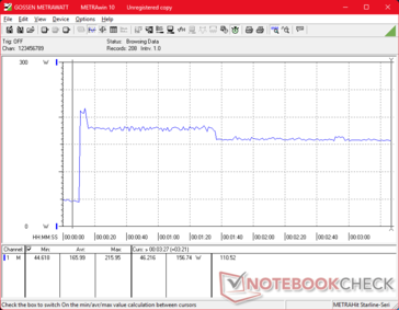 O consumo aumentaria para 216 W ao iniciar o estresse do Prime95 antes de se estabilizar em 157 W 90 segundos depois