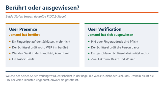 A “Presença do Usuário” requer apenas um toque, enquanto a “Verificação do Usuário” exige um PIN ou impressão digital. Ambos os níveis possuem o mesmo selo FIDO2.