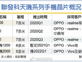 Um suposto roteiro da MediaTek. (Fonte: Weibo)