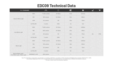 Dados de desempenho e duração da bateria. (Fonte da imagem: Nitecore)