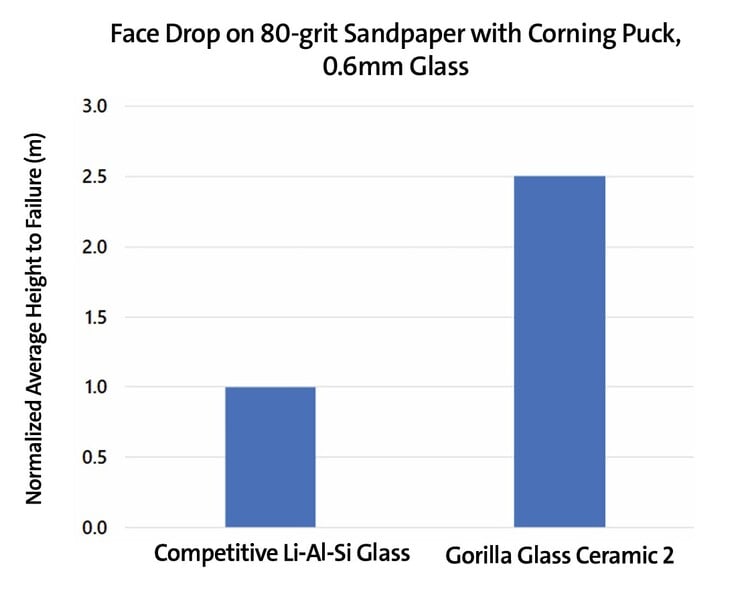 O Gorilla Glass Ceramic 2 pode sobreviver a quedas de alturas maiores do que os vidros reforçados concorrentes. (Fonte da imagem: Corning)