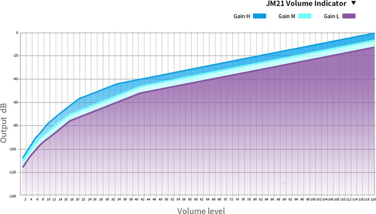 O Fiio JM21 2026 DAP/DAC tem uma configuração de ganho ajustável. (Fonte da imagem: Fiio)